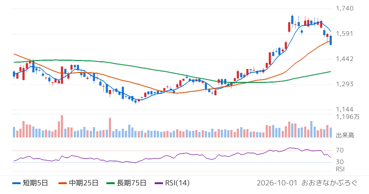 出光興産（5019）の株価チャート