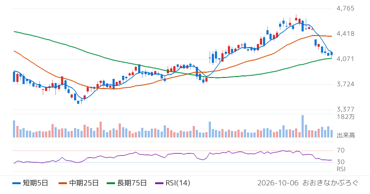 コスモエネルギーホールディングス（5021）の株価チャート