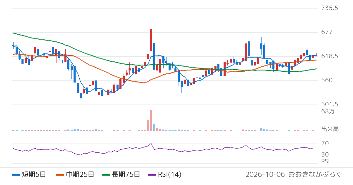 トリプルアイズ（5026）の株価チャート