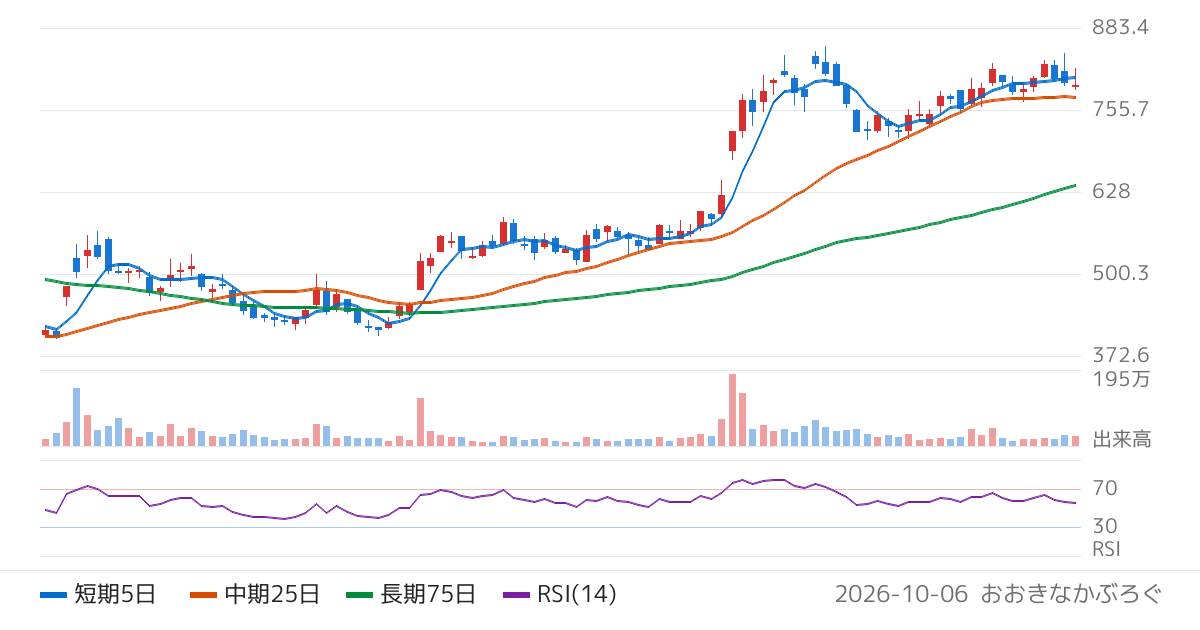 ＡｎｙＭｉｎｄ　Ｇｒｏｕｐ（5027）の株価チャート