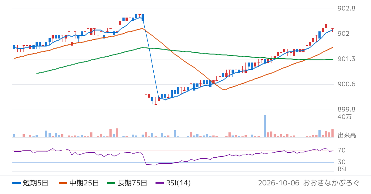 Ｇｌｏｂａｌ　Ｘ　Ｊａｐａｎ株式会社　グローバルＸ　超短期円建て債券　ＥＴＦ（502A）の株価チャート