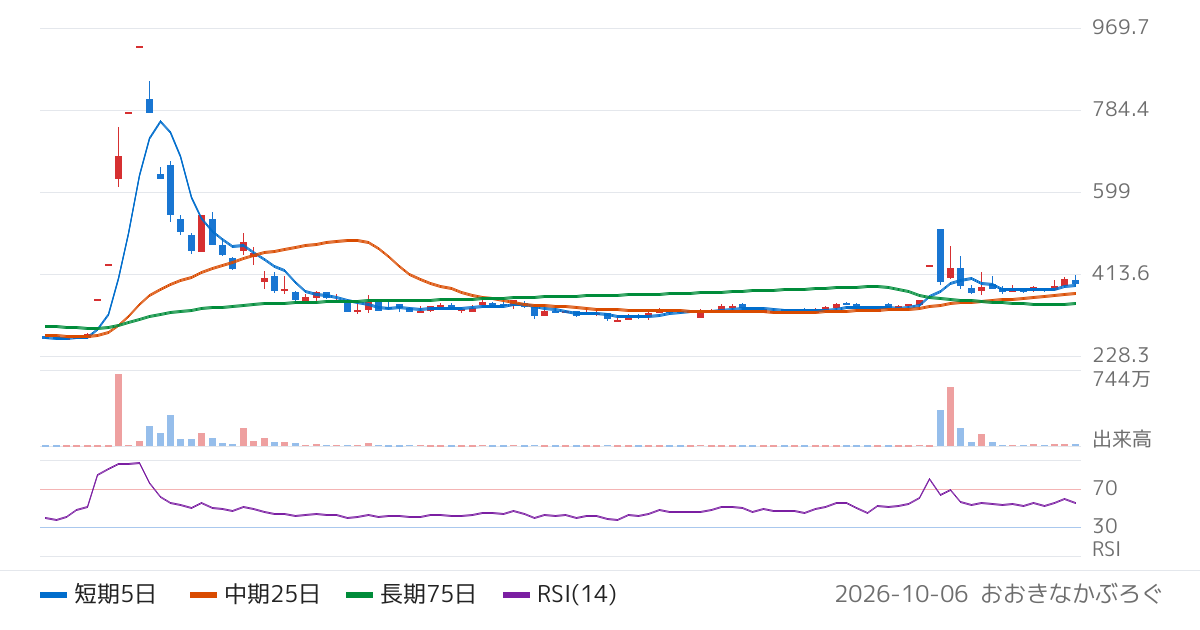 モイ（5031）の株価チャート