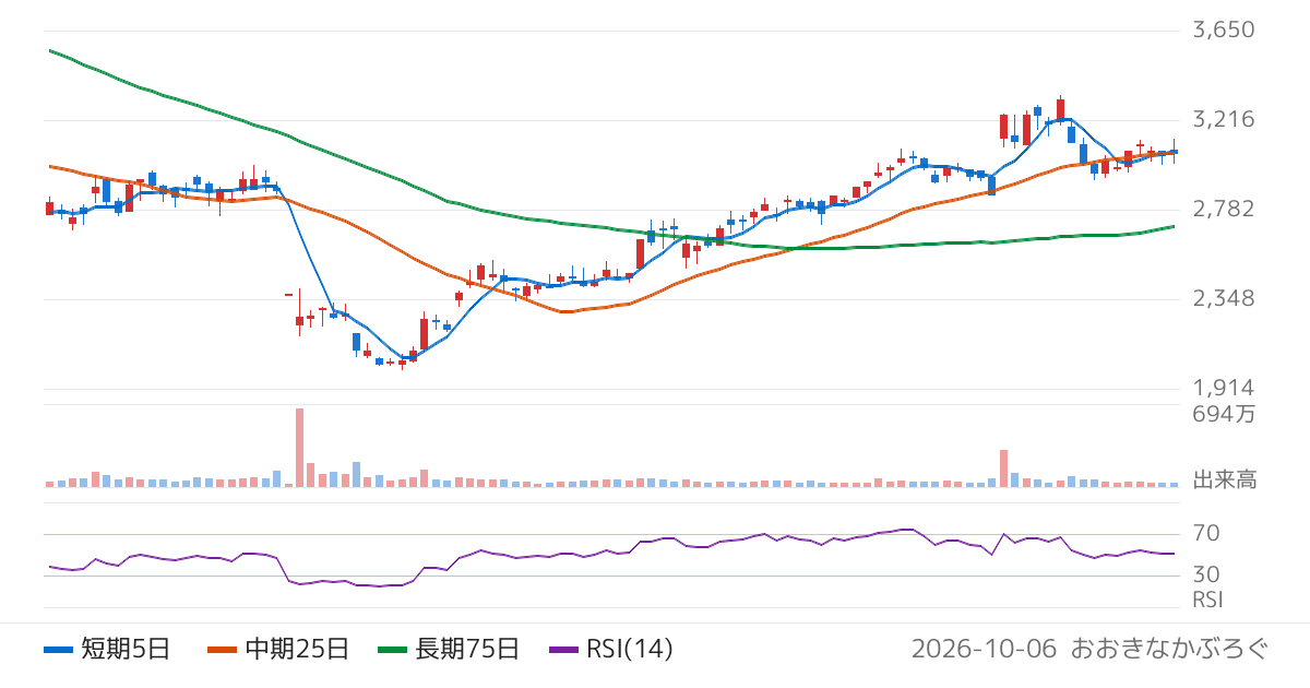 ＡＮＹＣＯＬＯＲ（5032）の株価チャート