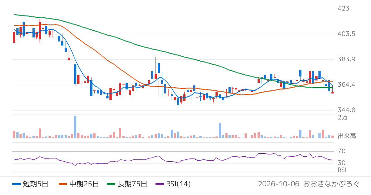 ＨＯＵＳＥＩ（5035）の株価チャート