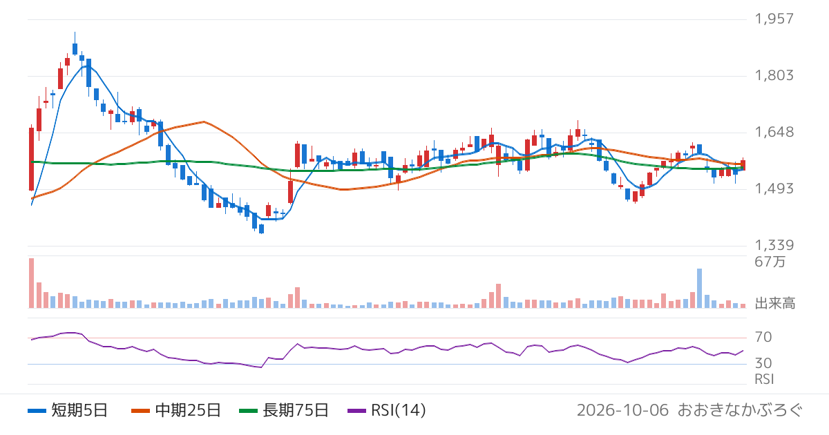 日本ビジネスシステムズ（5036）の株価チャート