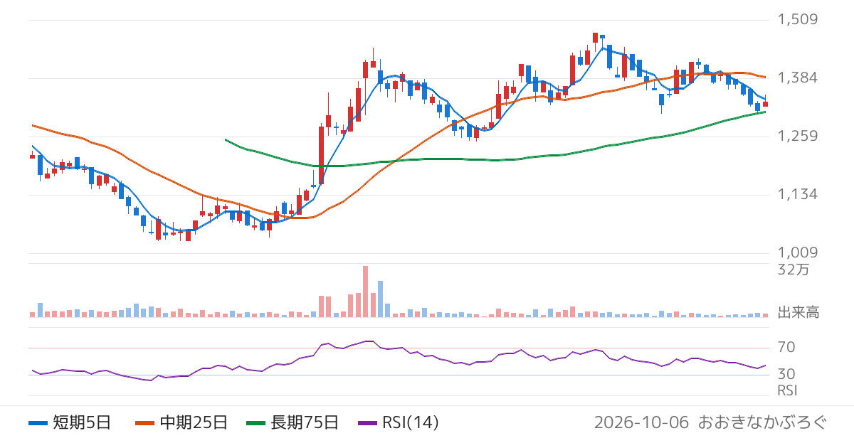 ギークリー（505A）の株価チャート
