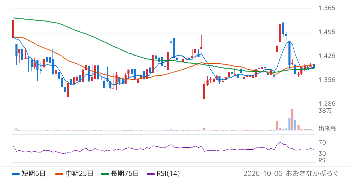 ヴィス（5071）の株価チャート