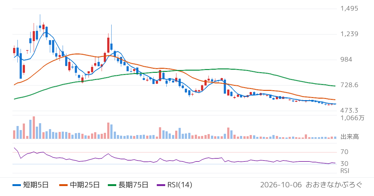 テスホールディングス（5074）の株価チャート
