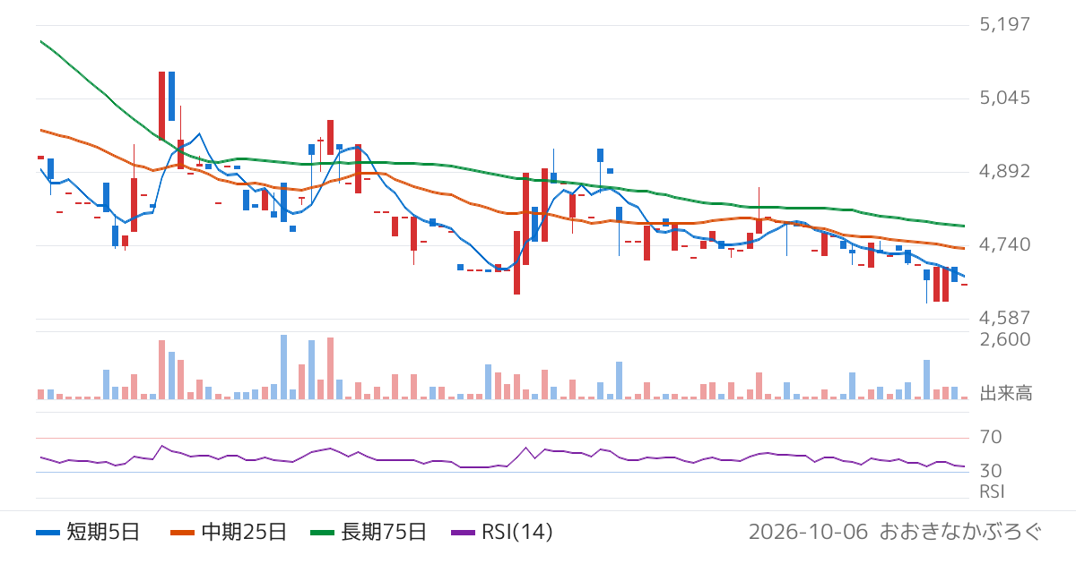セレコーポレーション（5078）の株価チャート