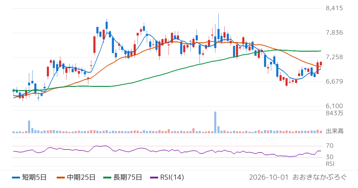 横浜ゴム（5101）の株価チャート