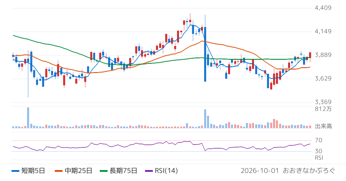 ＴＯＹＯ　ＴＩＲＥ（5105）の株価チャート