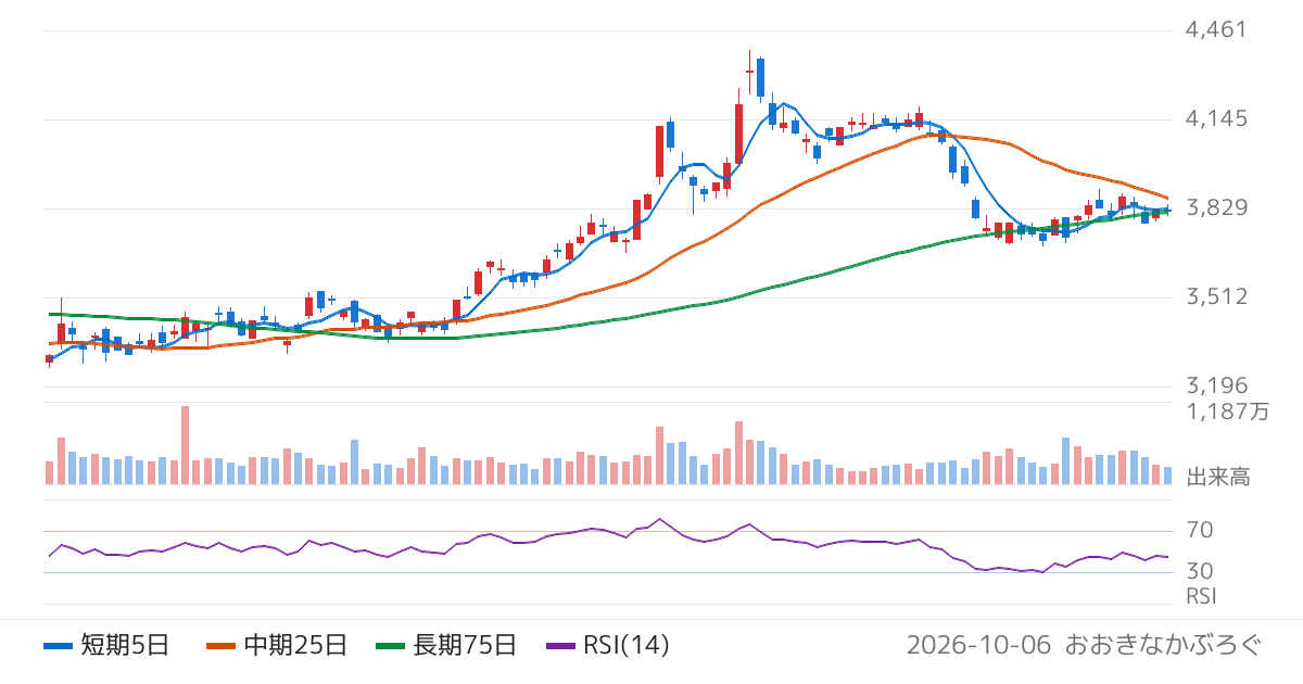 ブリヂストン（5108）の株価チャート