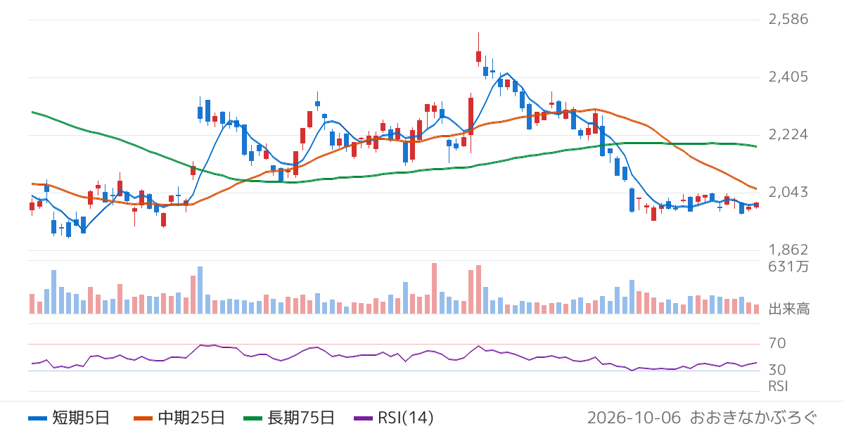 住友ゴム工業（5110）の株価チャート