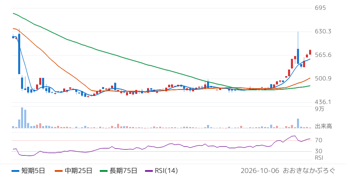 ファインズ（5125）の株価チャート