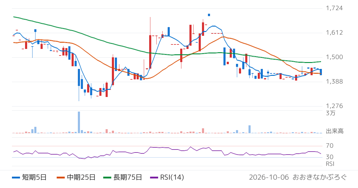 ポーターズ（5126）の株価チャート