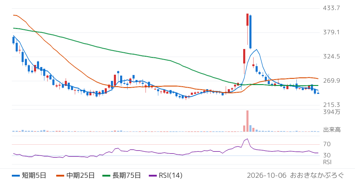 ＦＩＸＥＲ（5129）の株価チャート
