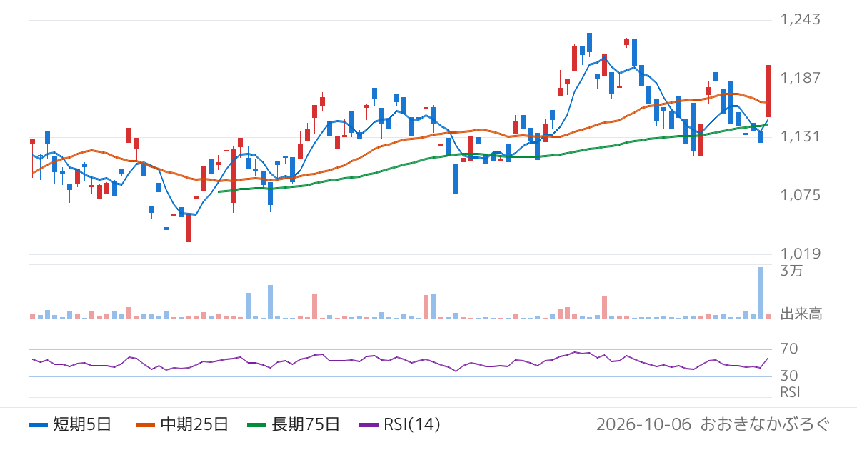 Ｇｌｏｂａｌ　Ｘ　Ｊａｐａｎ株式会社　グローバルＸ　ステーブルコイン＆トークンビジネス　ＥＴＦ（除く日本）（512A）の株価チャート