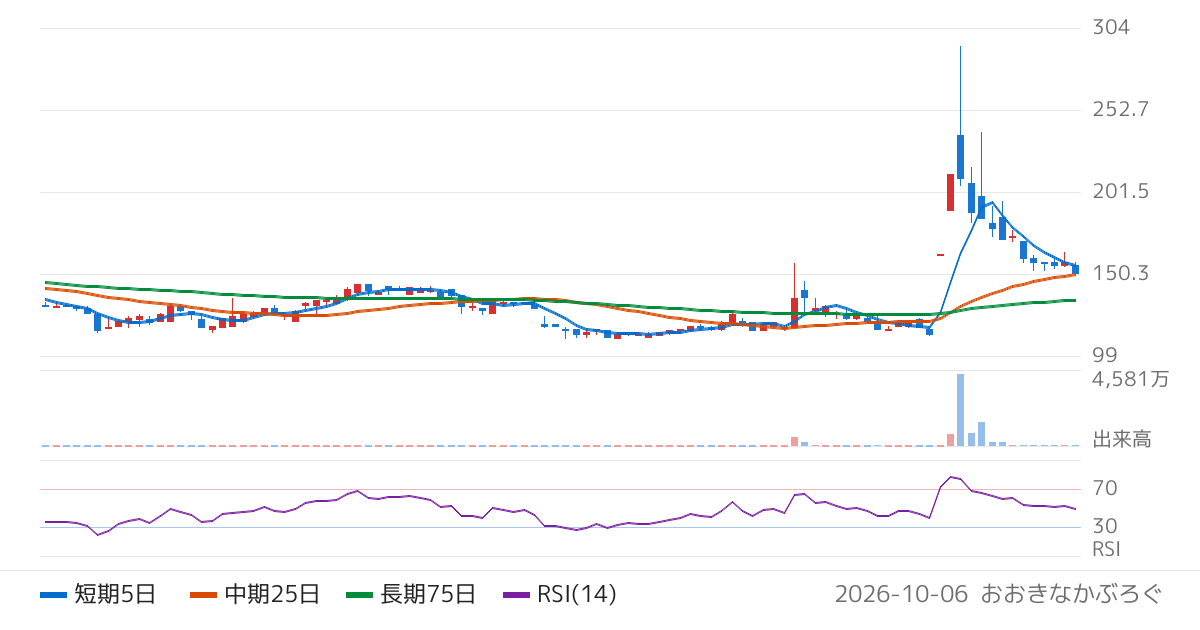 リンカーズ（5131）の株価チャート