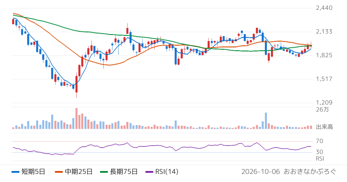 ｐｌｕｓｚｅｒｏ（5132）の株価チャート