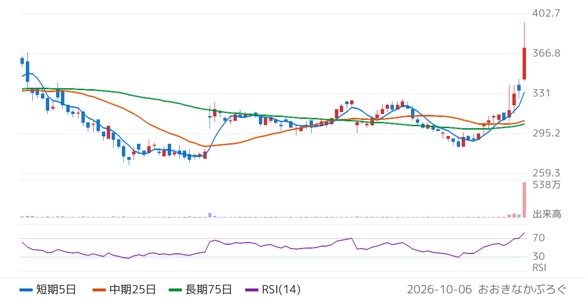 テリロジーホールディングス（5133）の株価チャート