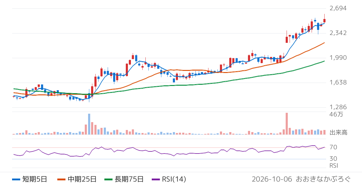 ｔｒｉｐｌａ（5136）の株価チャート