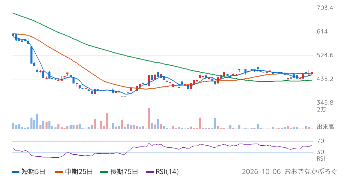 Ｒｅｂａｓｅ（5138）の株価チャート
