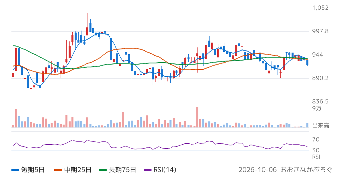 オープンワーク（5139）の株価チャート