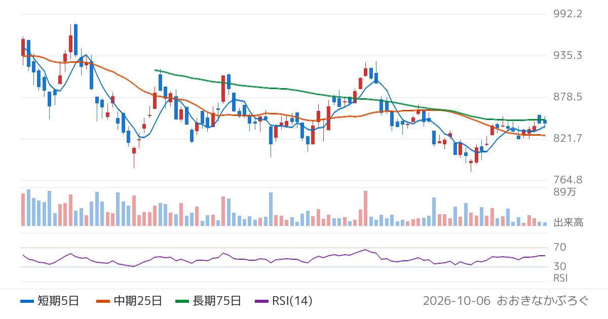 Ｇｌｏｂａｌ　Ｘ　Ｊａｐａｎ株式会社　グローバルＸ　防衛テック−日本株式　ＥＴＦ（513A）の株価チャート