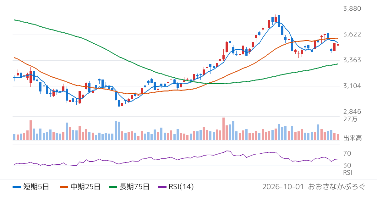 西川ゴム工業（5161）の株価チャート