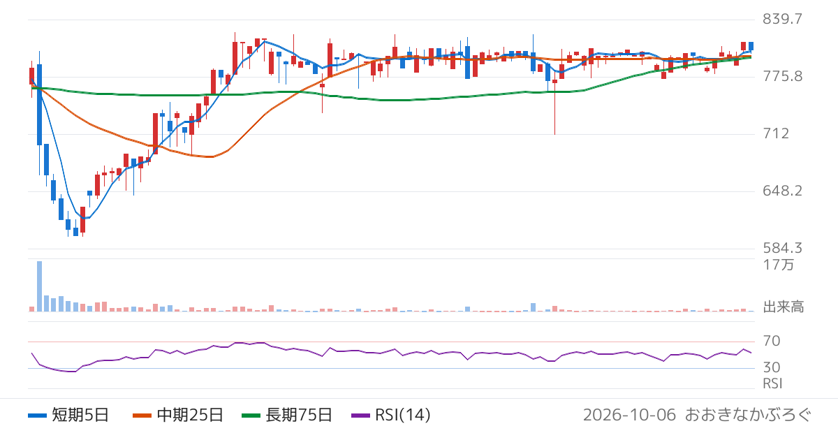 朝日ラバー（5162）の株価チャート