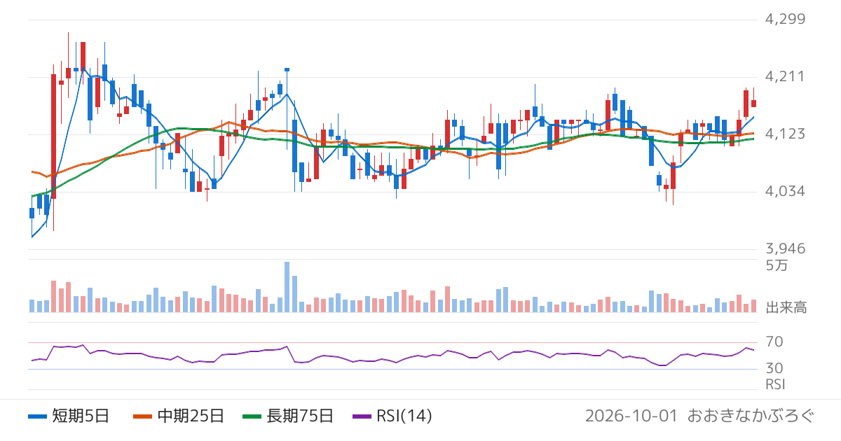 ニチリン（5184）の株価チャート