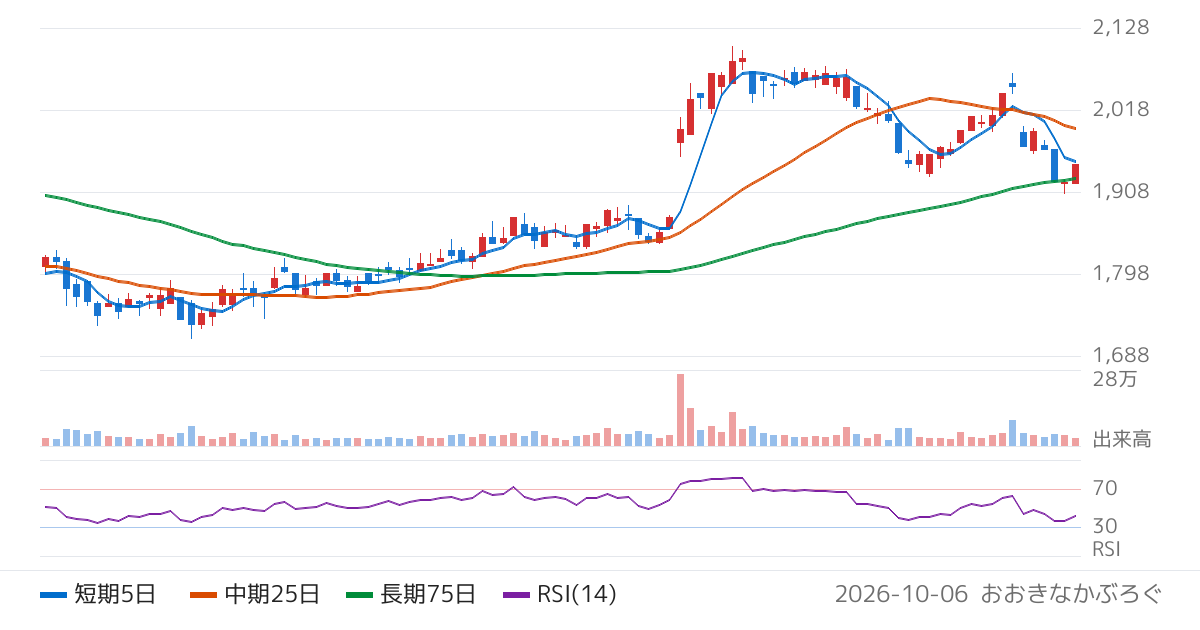 フコク（5185）の株価チャート