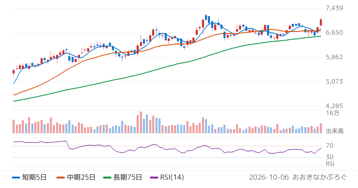 ニッタ（5186）の株価チャート
