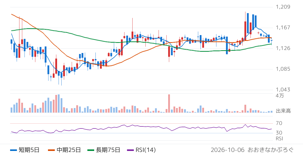 クリエートメディック（5187）の株価チャート