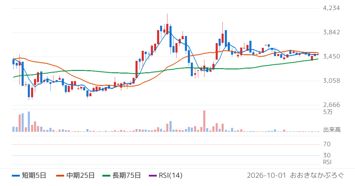 櫻護謨（5189）の株価チャート