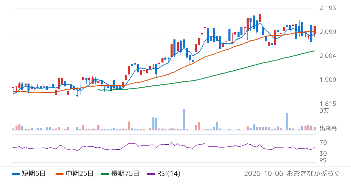 野村アセットマネジメント株式会社　ＮＥＸＴ　ＦＵＮＤＳ　ＦＴＳＥ日本株高配当キャッシュフロー５０指数連動型上場投信（518A）の株価チャート