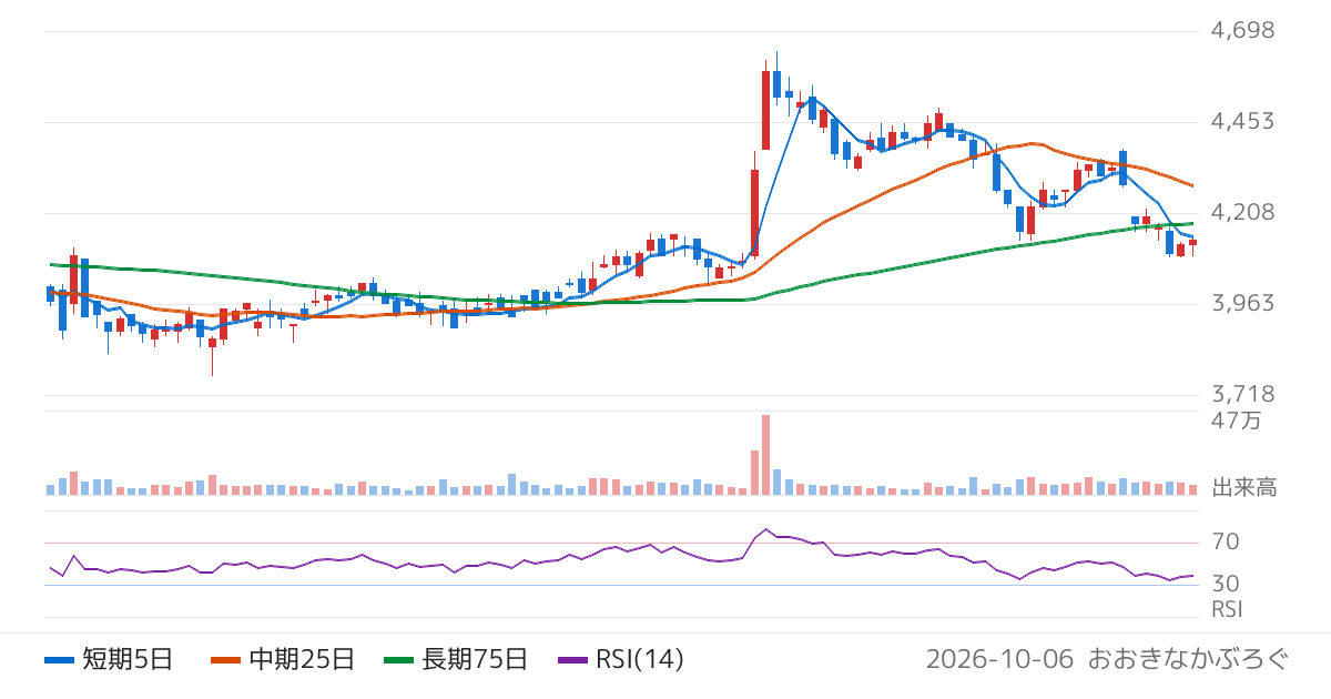 三ツ星ベルト（5192）の株価チャート