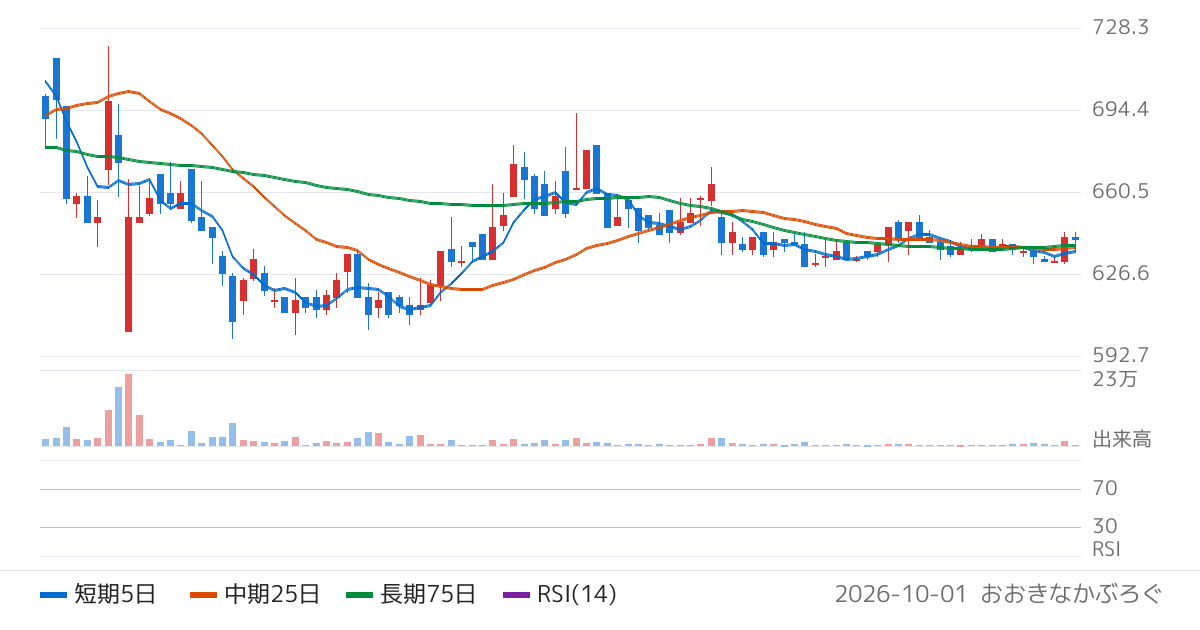 相模ゴム工業（5194）の株価チャート