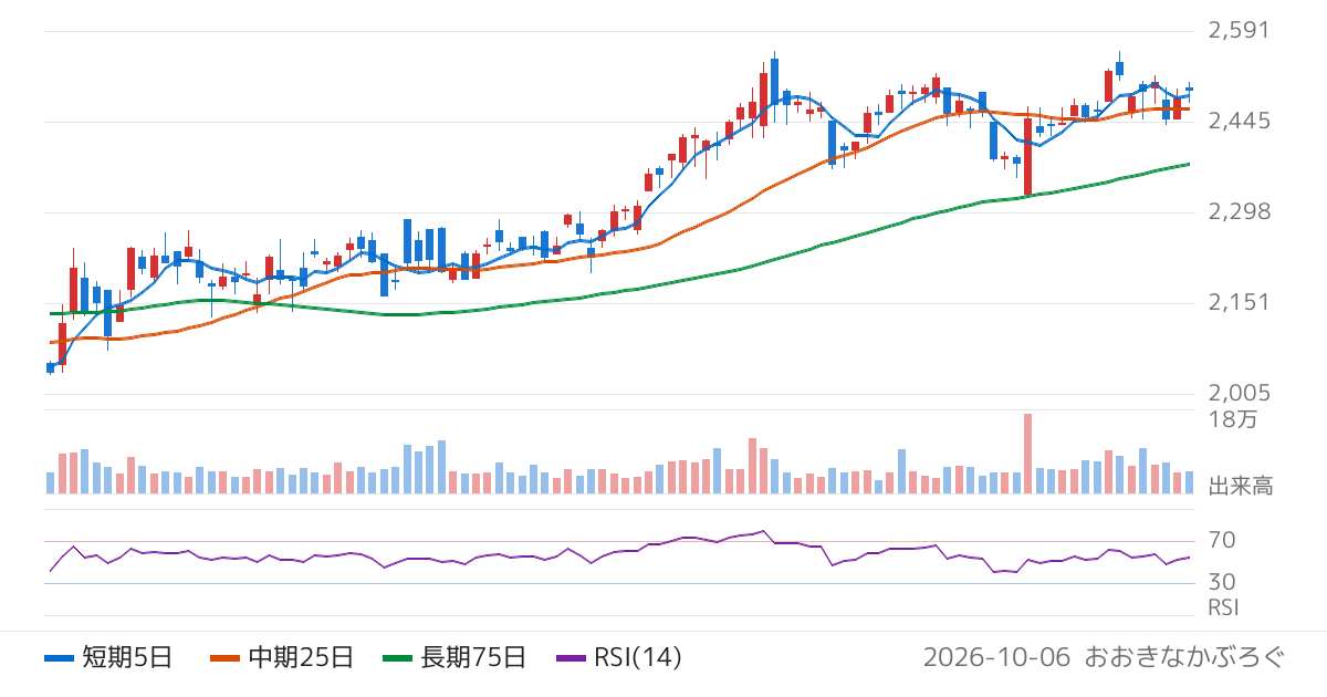 バンドー化学（5195）の株価チャート