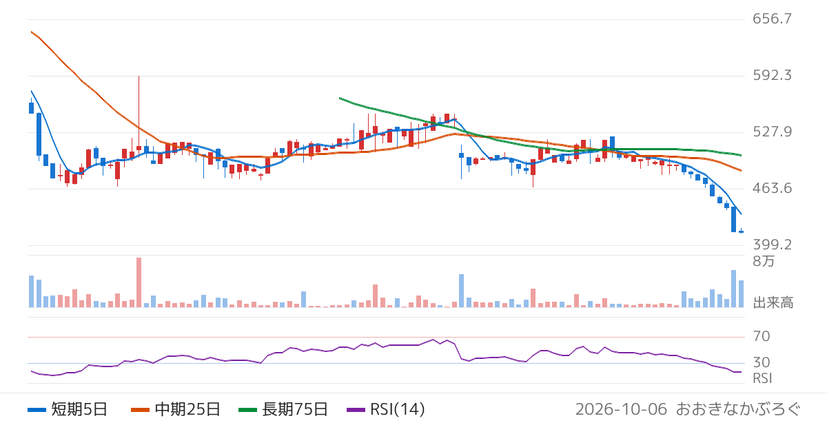 ベーシック（519A）の株価チャート