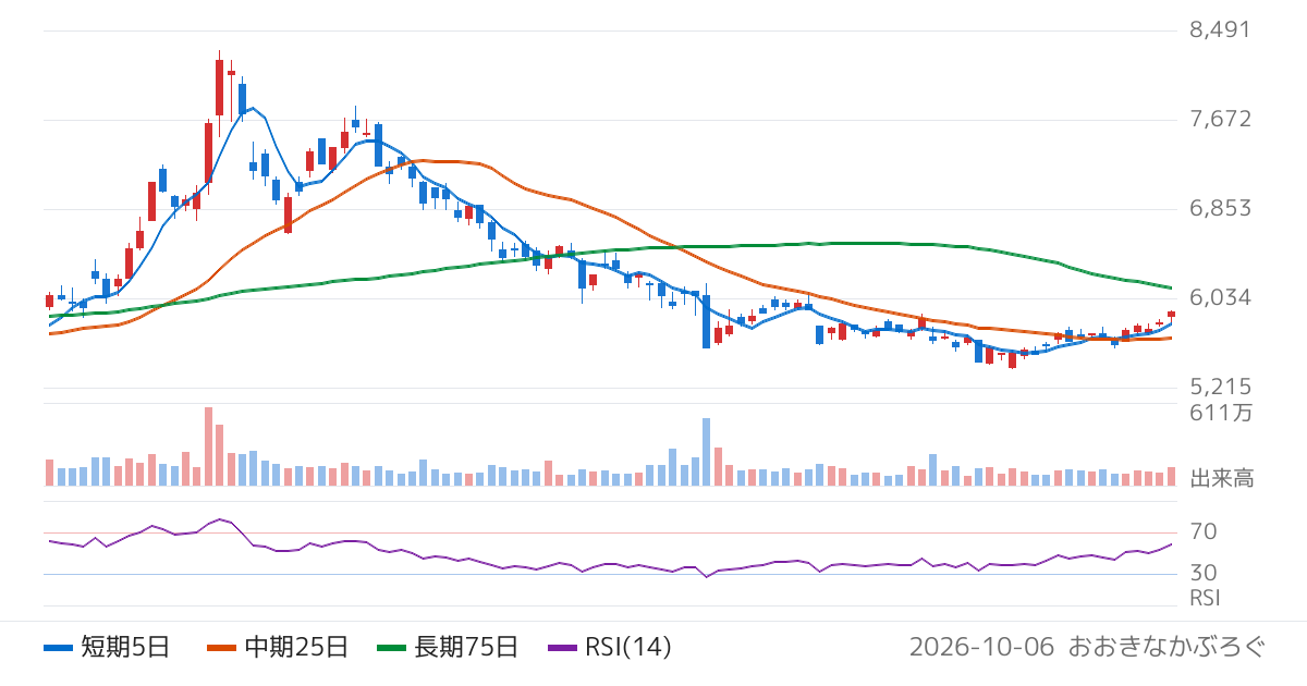 ＡＧＣ（5201）の株価チャート