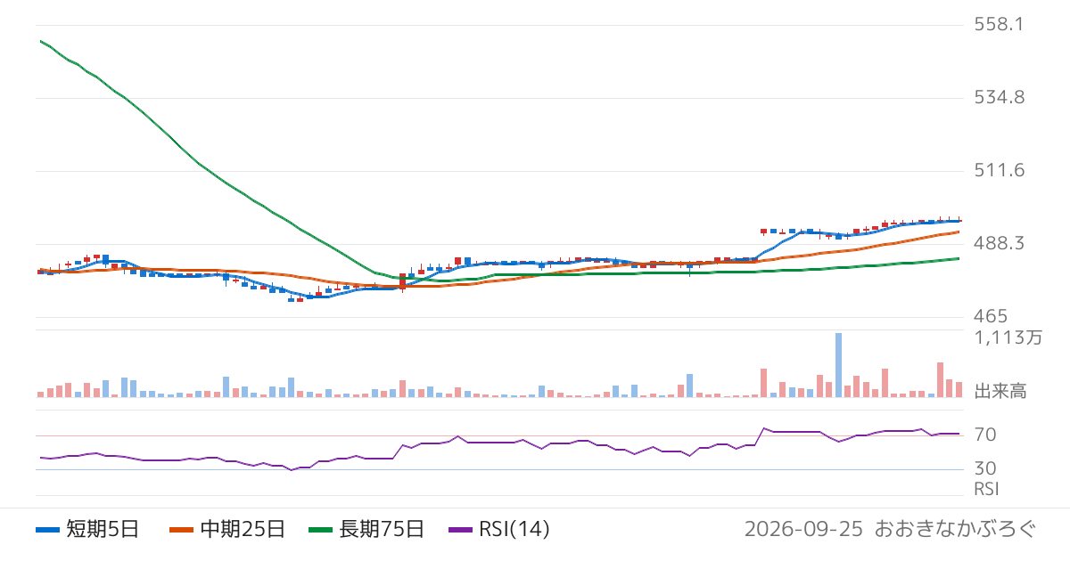 日本板硝子（5202）の株価チャート