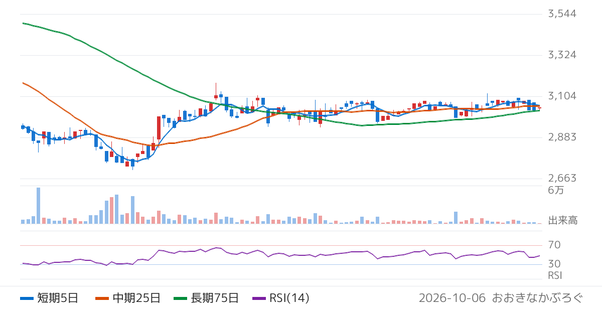 石塚硝子（5204）の株価チャート