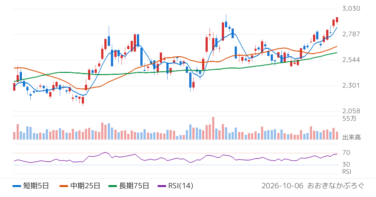 有沢製作所（5208）の株価チャート