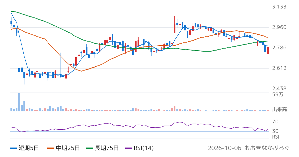 日本山村硝子（5210）の株価チャート