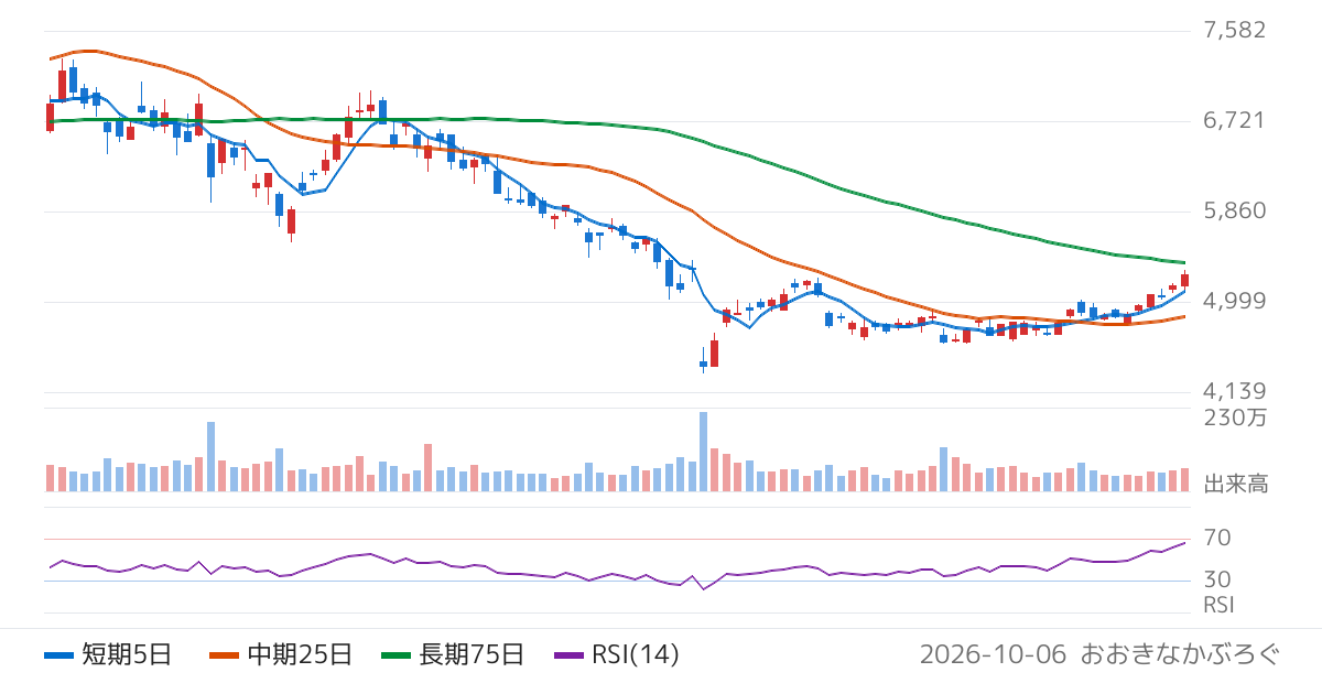 日本電気硝子（5214）の株価チャート