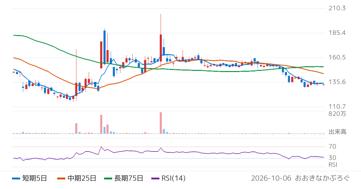 倉元製作所（5216）の株価チャート