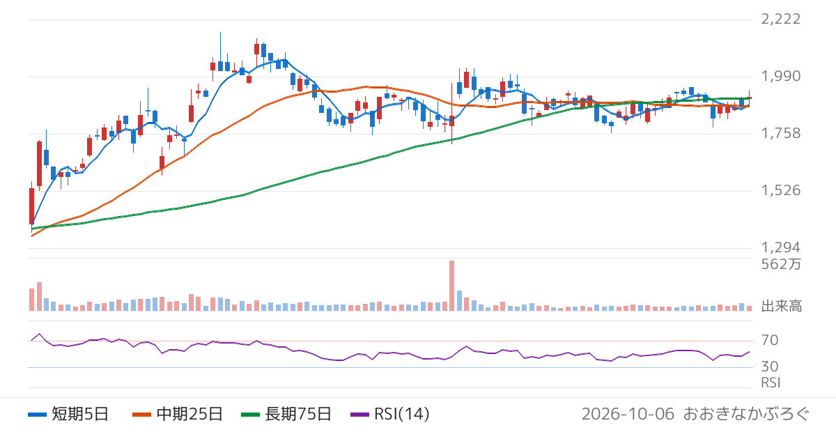 住友大阪セメント（5232）の株価チャート