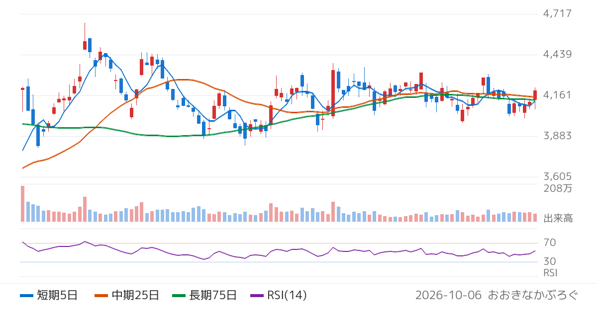 太平洋セメント（5233）の株価チャート