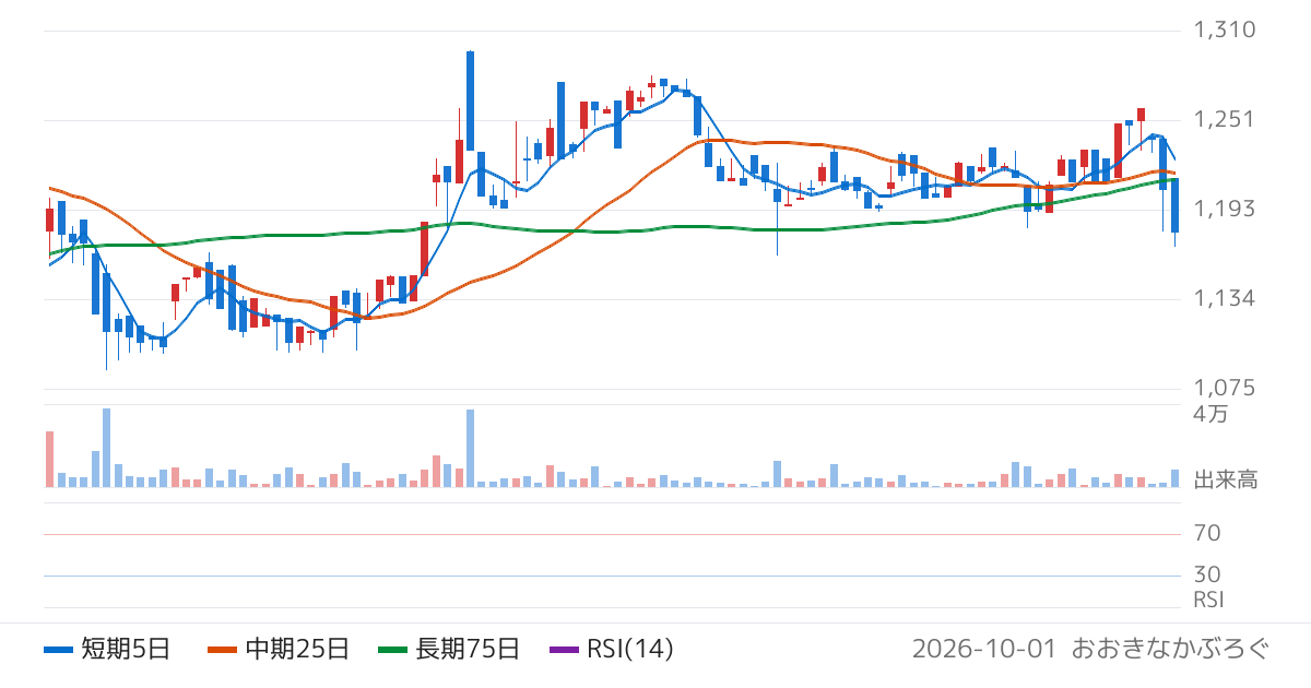 ノザワ（5237）の株価チャート
